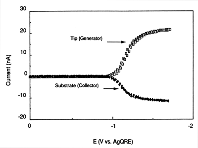 voltammogram