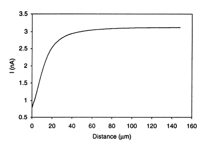 Approach curve