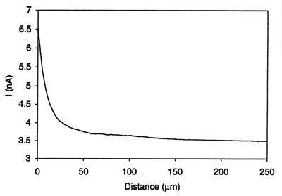 Approach curve