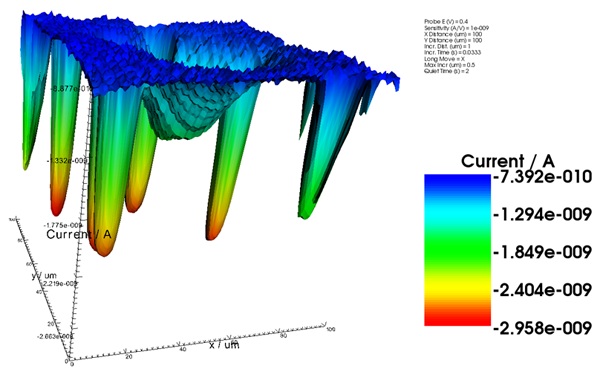 SECM 3D graphics